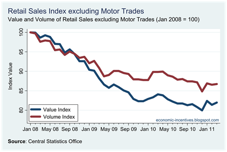 Ex Motor Trades Index to Mar