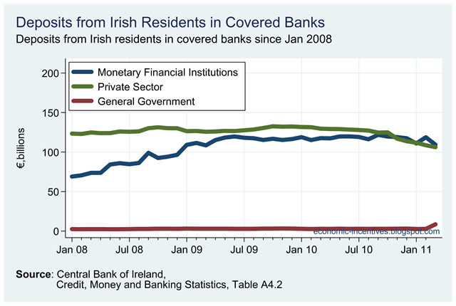 [Irish Resident Deposits in Covered Banks.png]