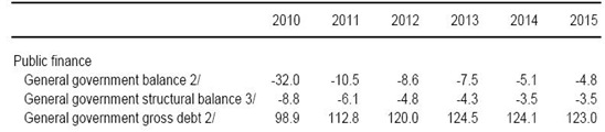 IMF Debt IMF Debt