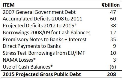 Projected Debt
