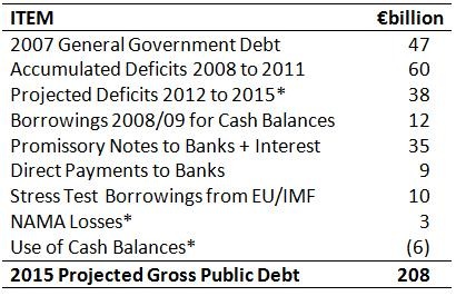 Projected Debt Projected Debt