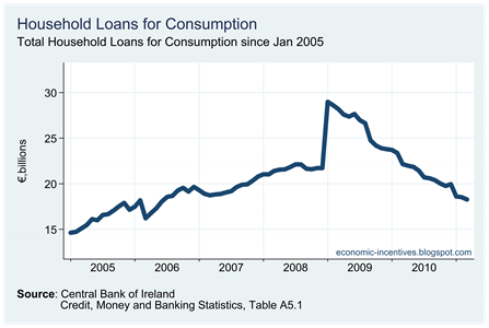 Household Loans for Consumption