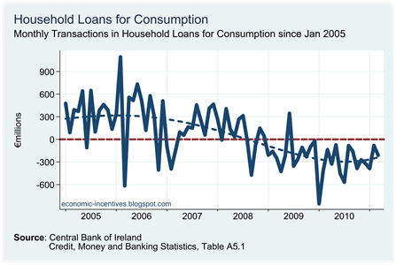 Household Loans for Consumption (Transactions)