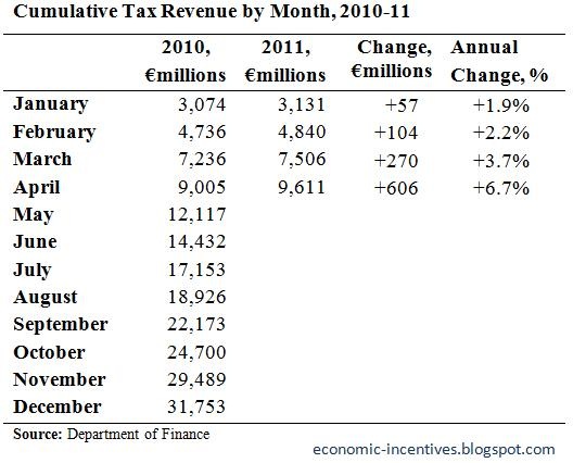 [Cumulative Tax Revenue to April[3].jpg]