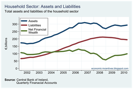 Household Assets and Liailities