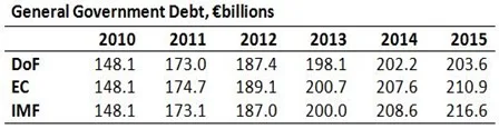 General Government Debt Projections