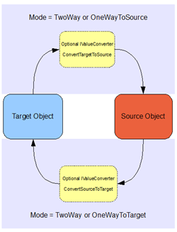 Abstract Bindings.Single Source Bindings