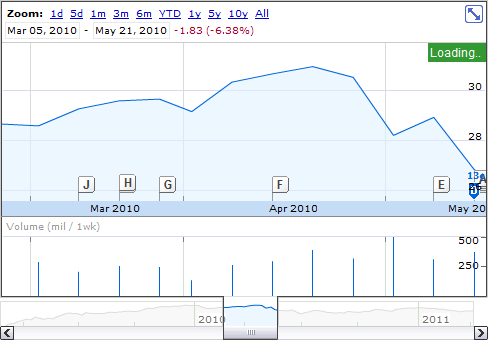 Google Finance Chart
