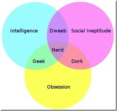 Nerd_Dork_Geek_Venn_Diagram