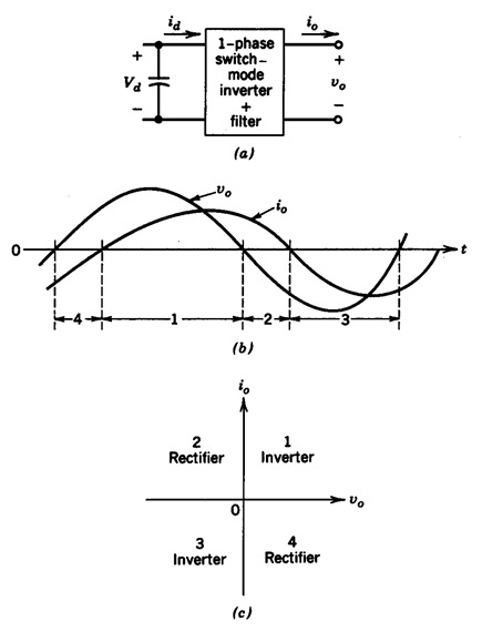 Powe electronic converter: Single-phase switch-mode inverter