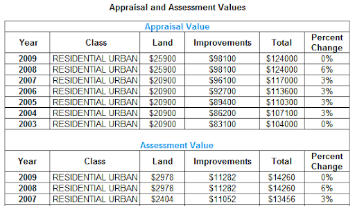 County Appraised value,