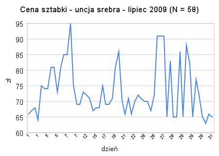 srebrne sztabki cena