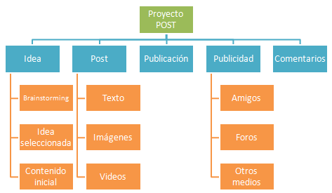 Ejemplo de WBS