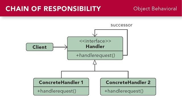 Chain of Responsibility