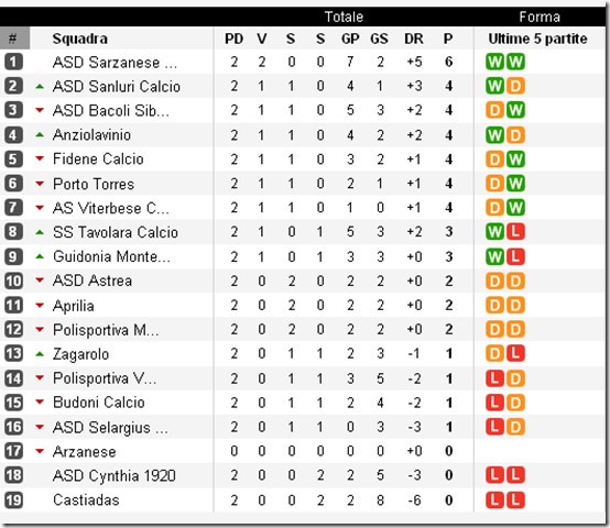 classifica