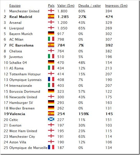 cuadro de Clubs de futbol mar ricos 2010