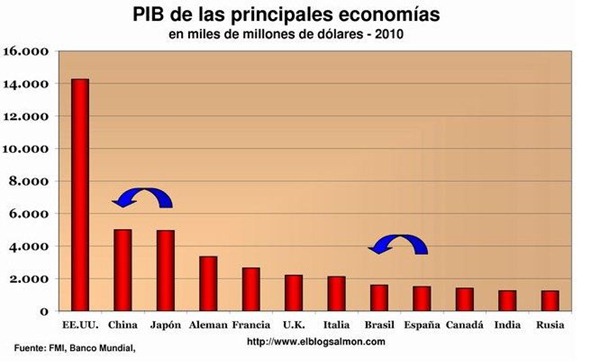 economias del mundo por PIB