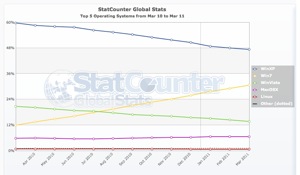 StatCounter-os-ww-monthly-201003-201103.jpg