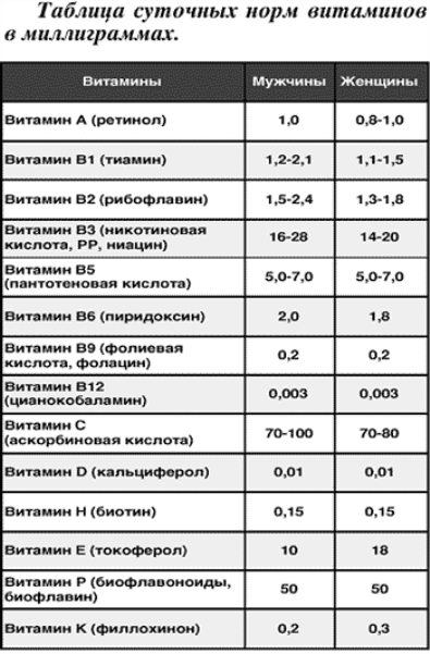 Какую дозировку витамина е нужно принимать беременным 7