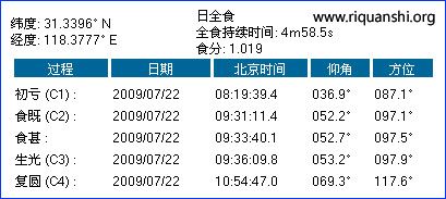 2009年日全食时间表：芜湖