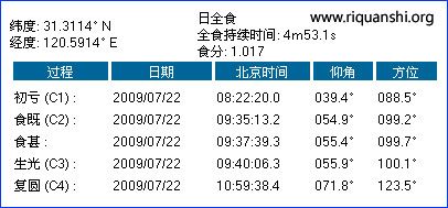 2009年日全食时间表：苏州