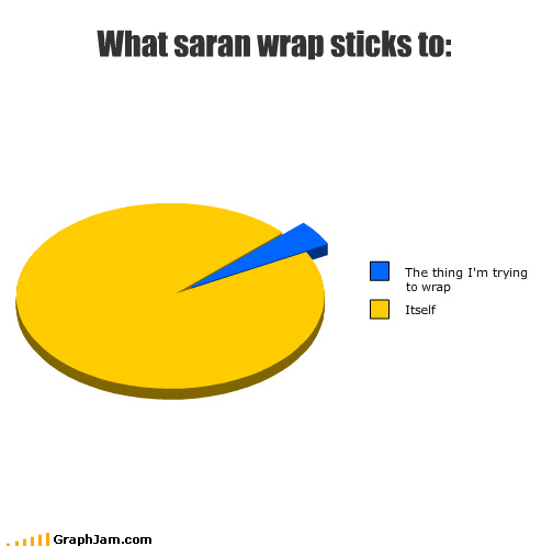 graph of what saran wrap clings to