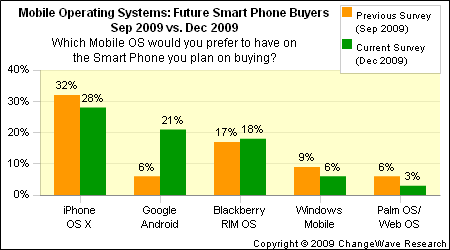 ຜົນສຳຫລວດ Smart Phone: Android ເພື່ມຂຶ້ນ ແຕ່ Windows Mobile ຜັດຫລຸດລົງ Mobile_os_future