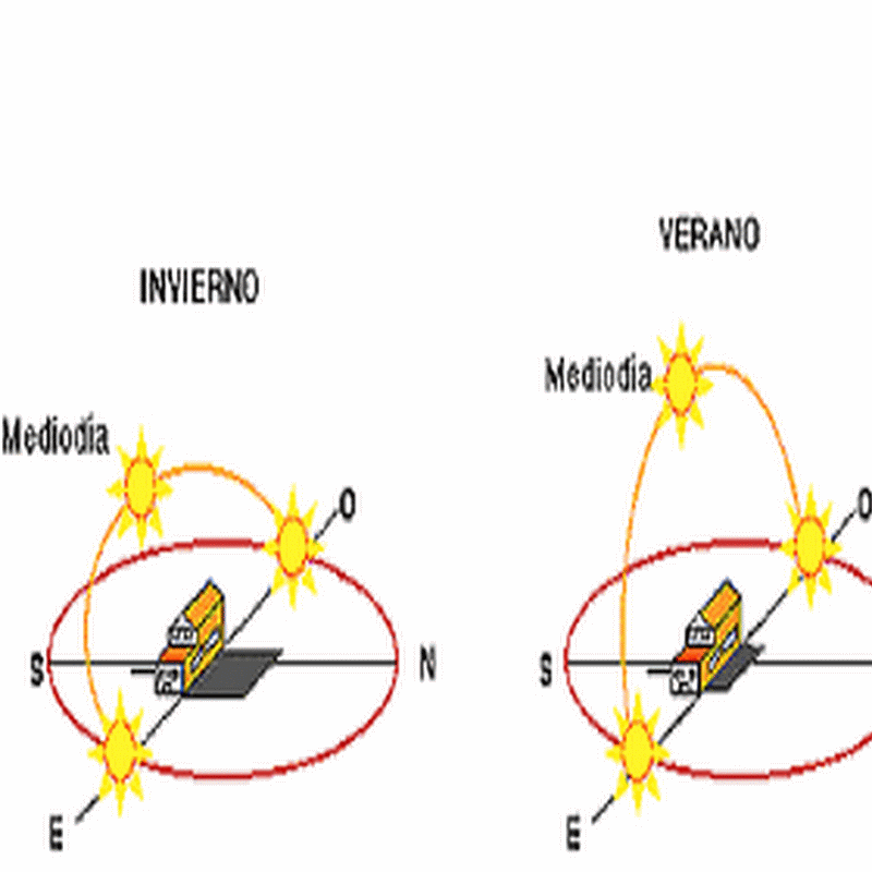 La Energía Solar y su Trayectoria Solar