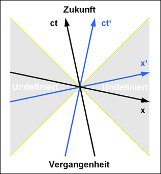 gnu-free-Minkowski-Diagramm_-_Kausalität gnu-free-Minkowski-Diagramm_-_Kausalität