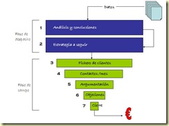 Proceso de ventas