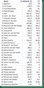Tussenstand Webloggers Summer challenge
