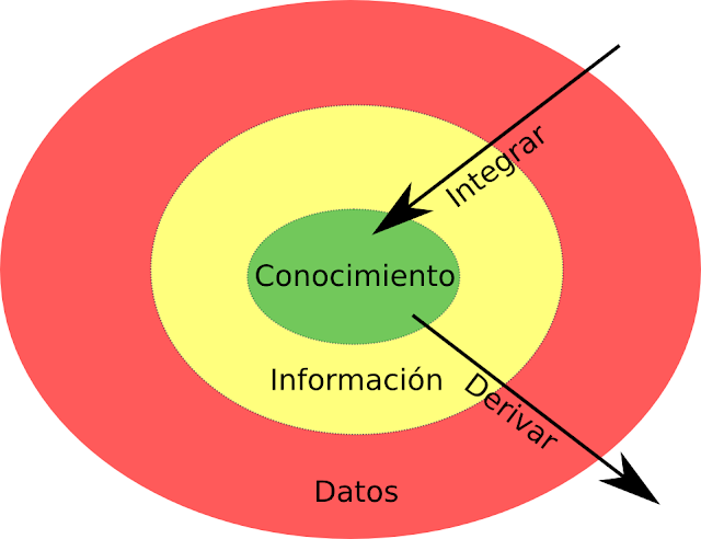 Conocimiento información y datos. Conocimiento información y datos.