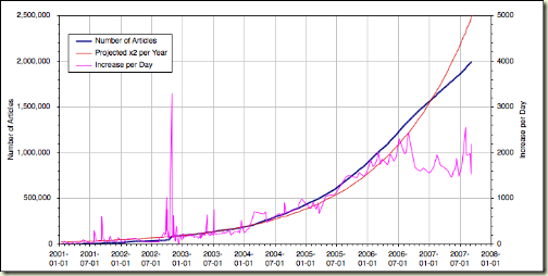 English Wikipedia Article Count Graph