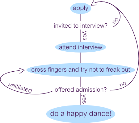 medschoolflowchart medschoolflowchart