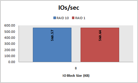 IOs/sec, 8 KB random writes, RAID 10 vs. RAID 1