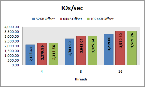 IOs/sec, 8 KB random reads, PowerVault 220S, RAID 10