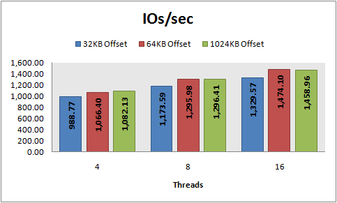 IOs/sec, 8 KB random writes, PowerVault 220S, RAID 10