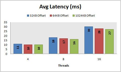 Avg latency, 8 KB random reads, PowerVault MD1000, RAID 5