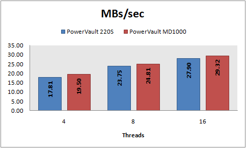 MBs/sec, 8 KB random reads, PowerVault 220S vs MD1000, RAID 10