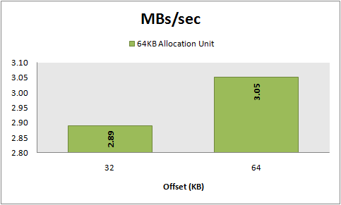 MBs/sec, 8 KB random writes, 64 KB vs 32 KB offset