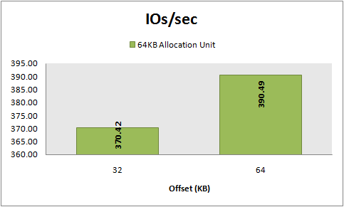 IOs/sec, 8 KB random writes, 64 KB vs 32 KB offset