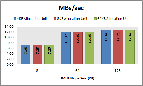 MBs/sec, 8 KB random reads, 32 KB offset