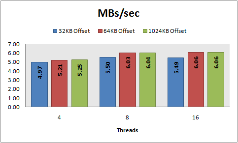 MBs/sec, 8 KB random reads, 32\64\1024 KB offset