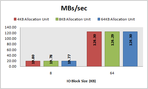 MBs/sec, 8\64 KB sequential writes, 64 KB offset, 4\8\64 KB allocation unit