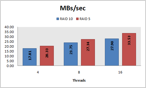 MBs/sec, 8 KB random reads, PowerVault 220S