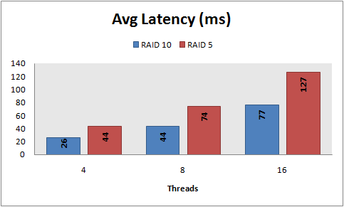 Avg latency, 8 KB random writes, PowerVault MD1000