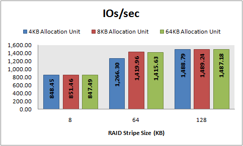 disk performance hands on part 2 raid 10 performance kendal van dyke raid stripe size