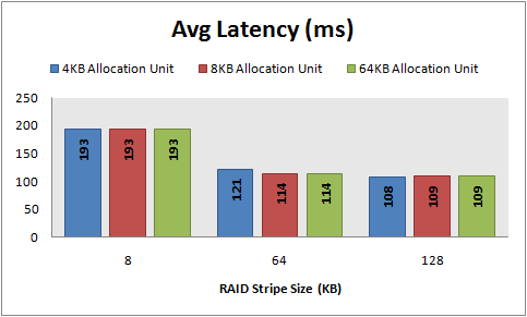 Avg latency, 8 KB random writes, 32 KB offset