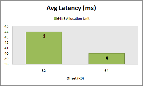 Avg Latency, 8 KB random reads, 64 vs 32 KB  KB offset