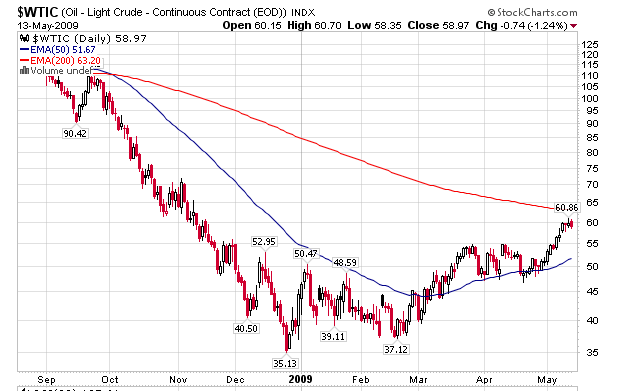 [$WTIC-2009-05-14-daily.png]